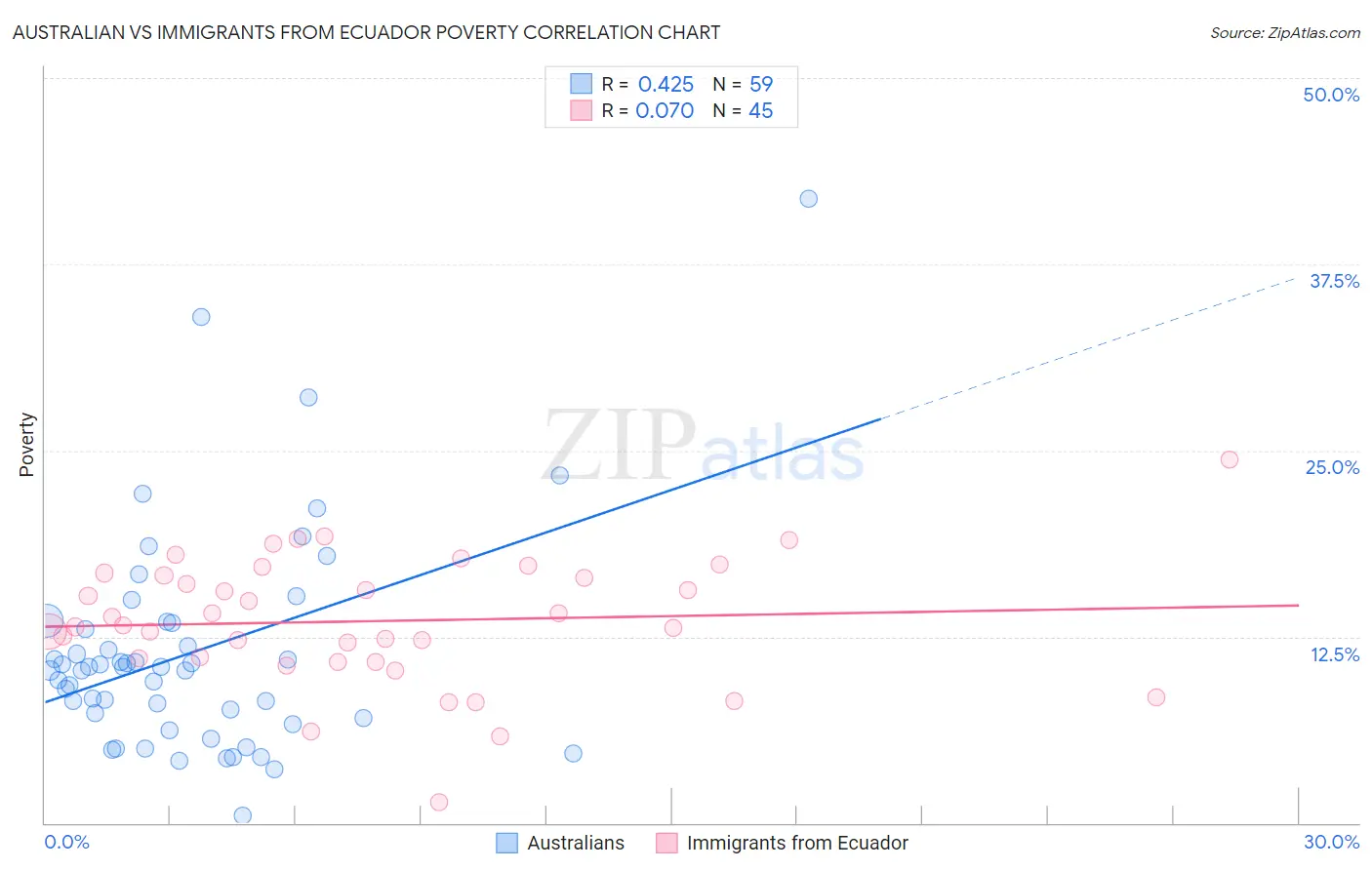 Australian vs Immigrants from Ecuador Poverty