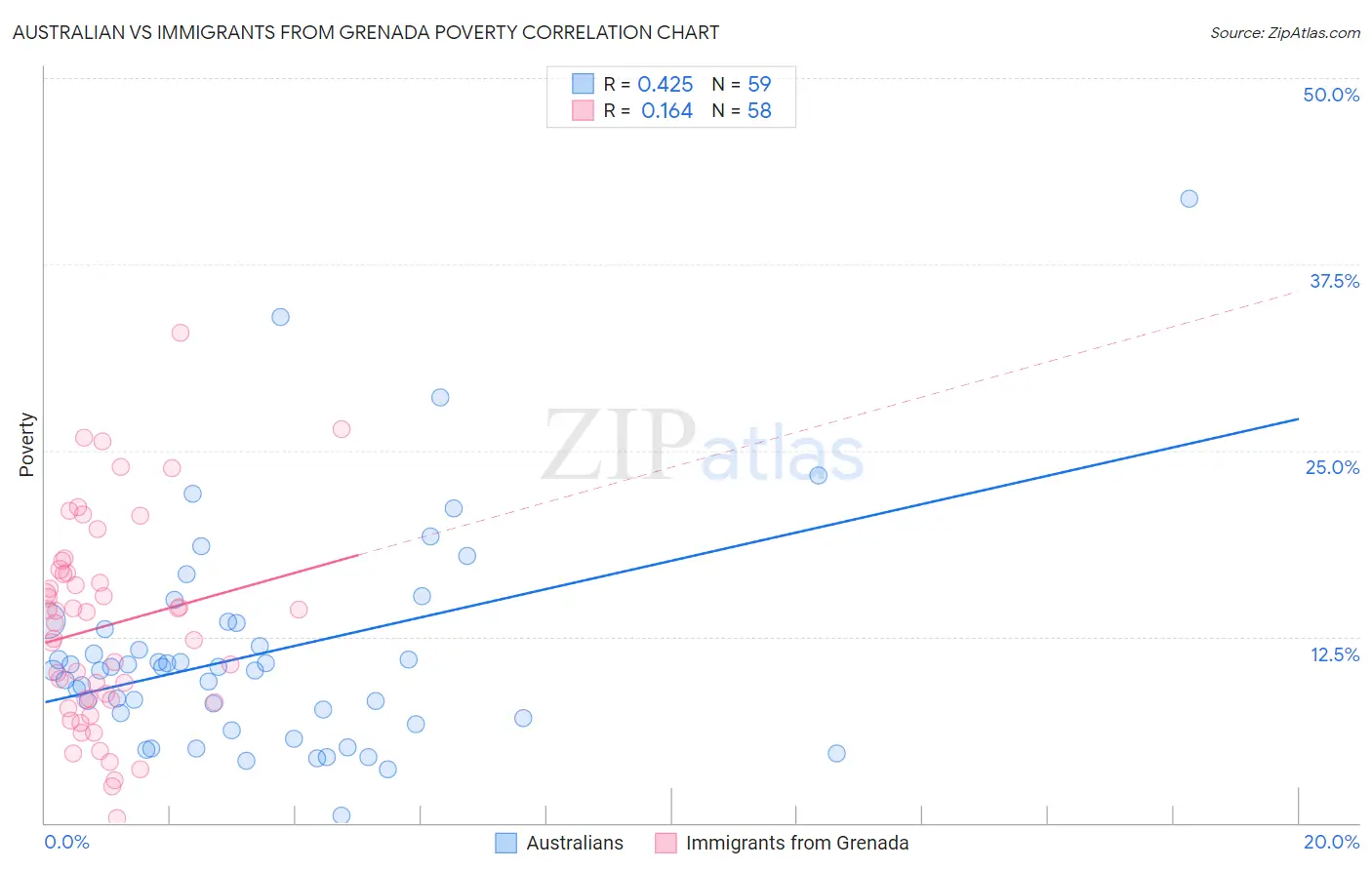 Australian vs Immigrants from Grenada Poverty