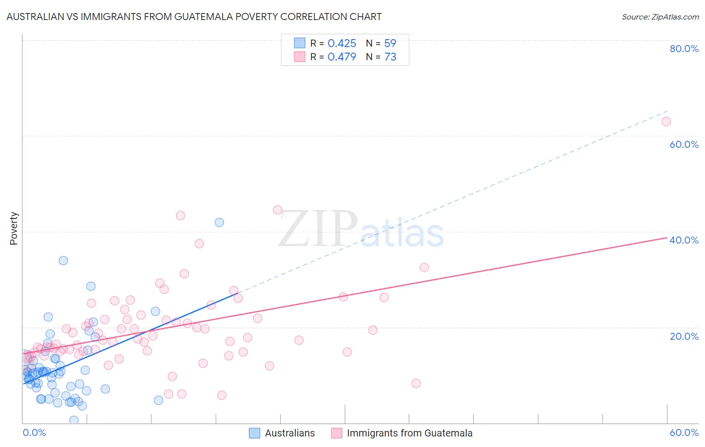 Australian vs Immigrants from Guatemala Poverty