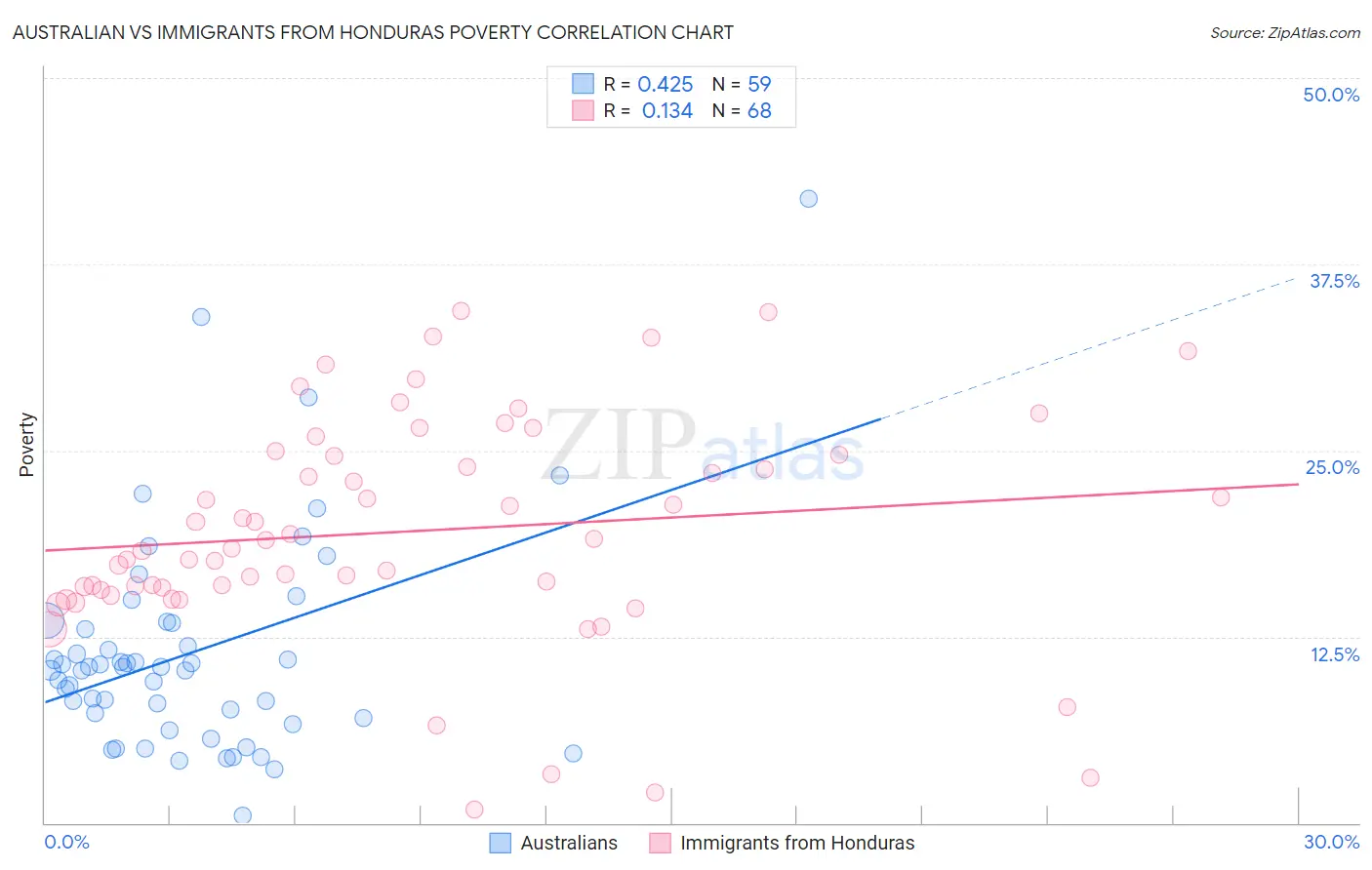 Australian vs Immigrants from Honduras Poverty