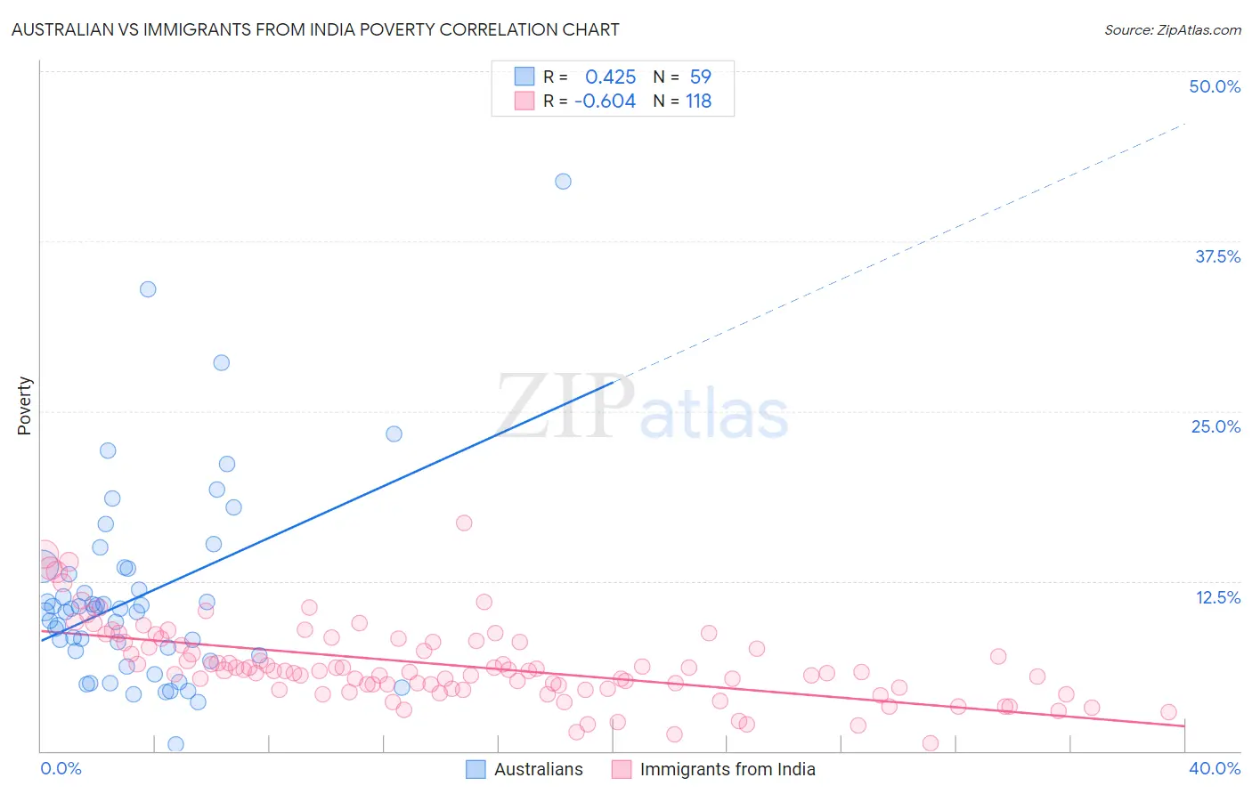 Australian vs Immigrants from India Poverty