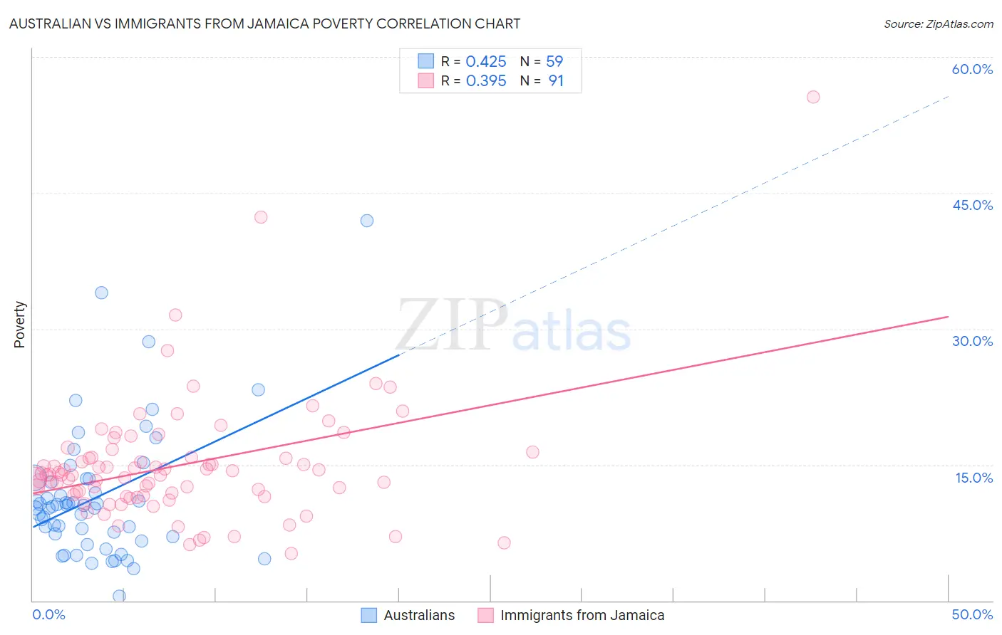 Australian vs Immigrants from Jamaica Poverty