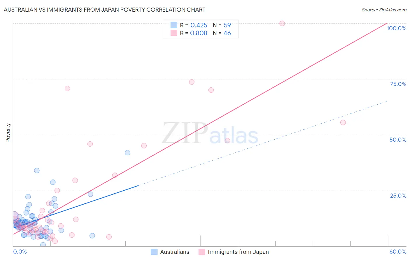 Australian vs Immigrants from Japan Poverty