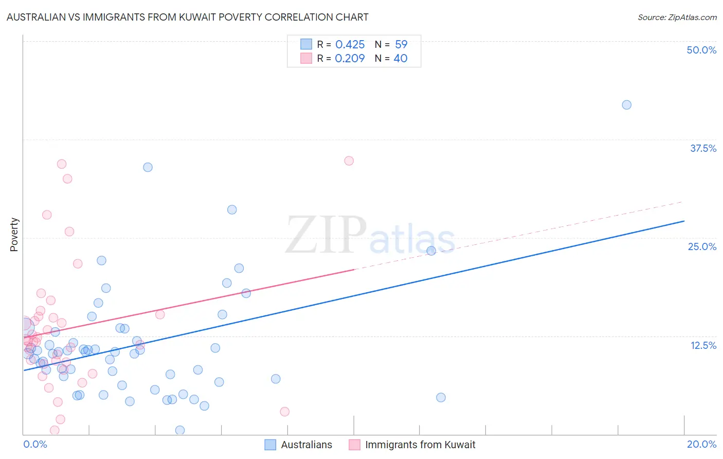 Australian vs Immigrants from Kuwait Poverty