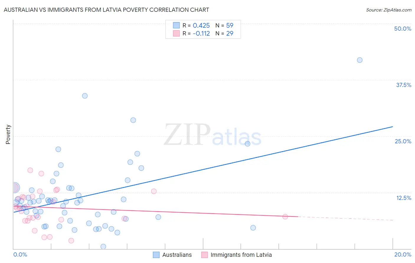 Australian vs Immigrants from Latvia Poverty