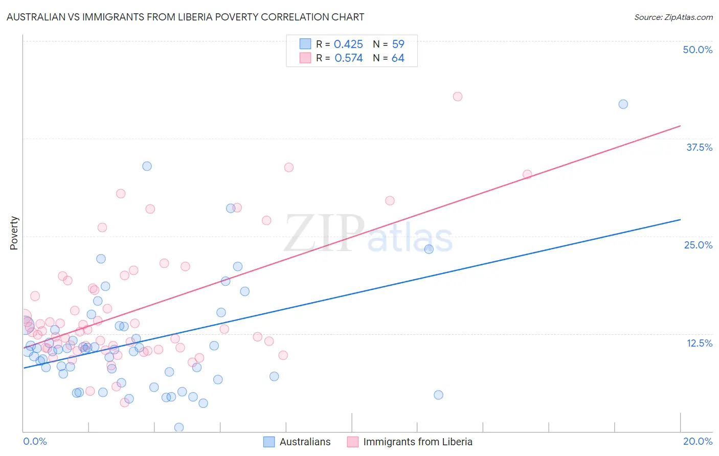 Australian vs Immigrants from Liberia Poverty