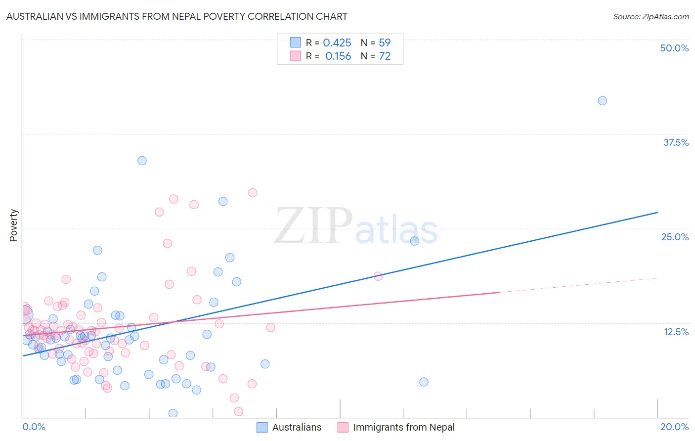 Australian vs Immigrants from Nepal Poverty