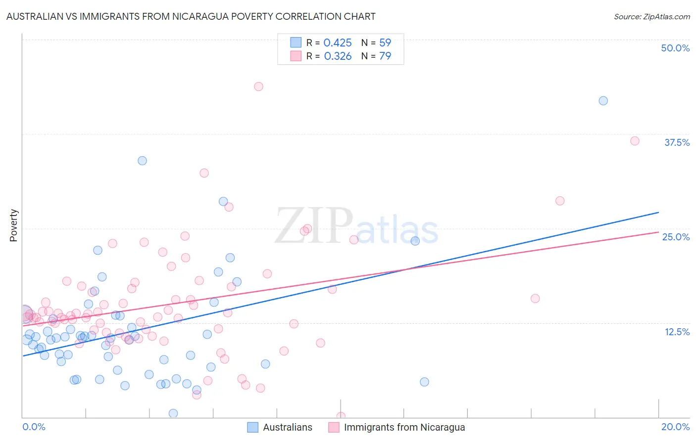 Australian vs Immigrants from Nicaragua Poverty