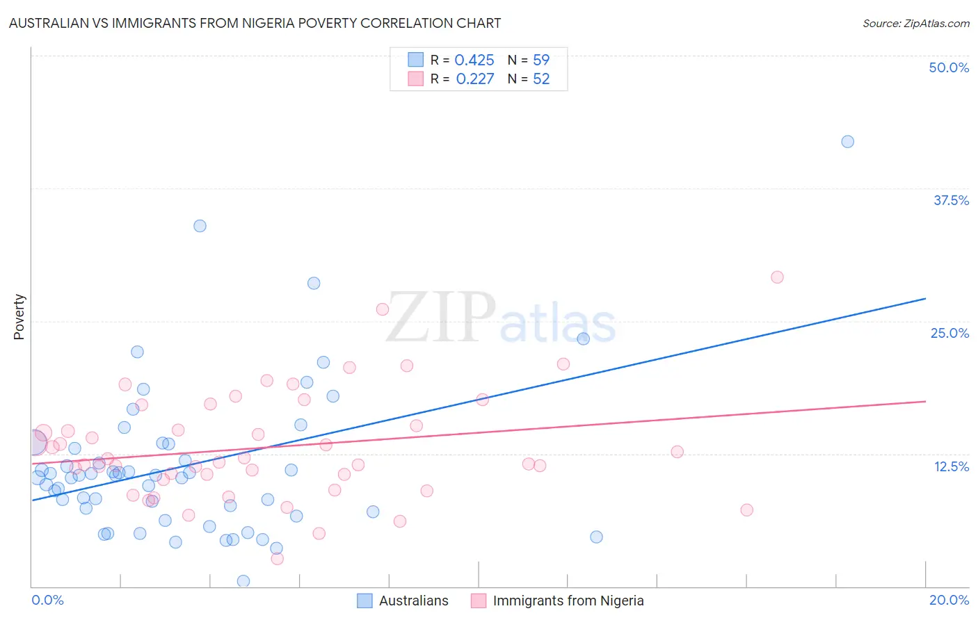 Australian vs Immigrants from Nigeria Poverty