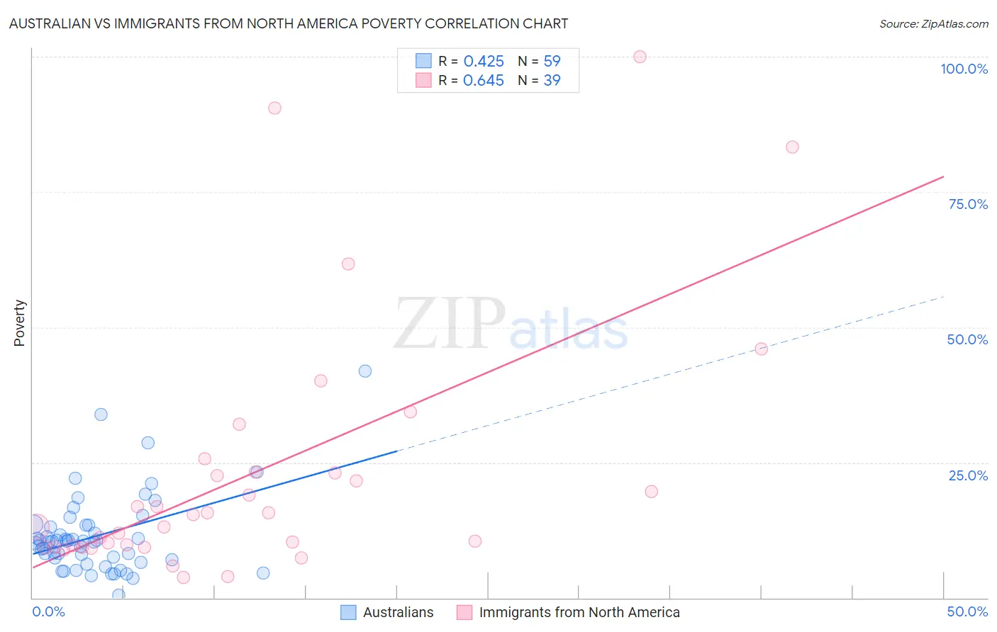 Australian vs Immigrants from North America Poverty