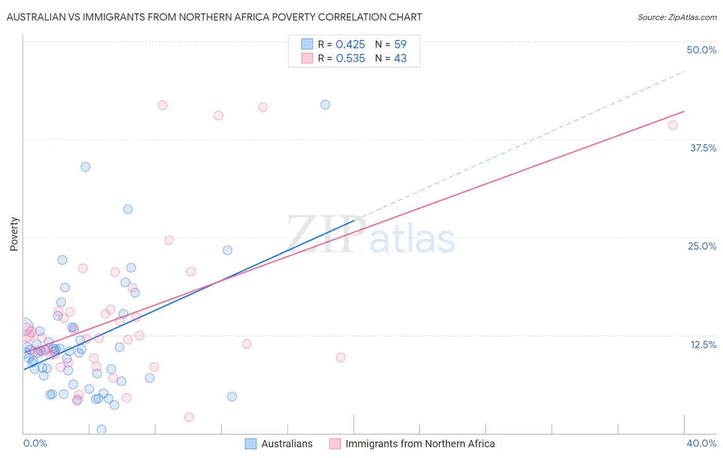 Australian vs Immigrants from Northern Africa Poverty