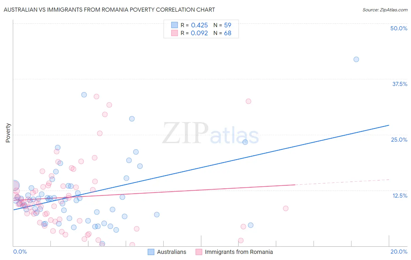 Australian vs Immigrants from Romania Poverty