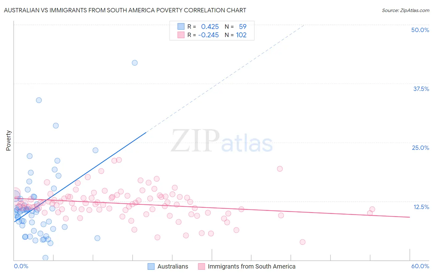 Australian vs Immigrants from South America Poverty