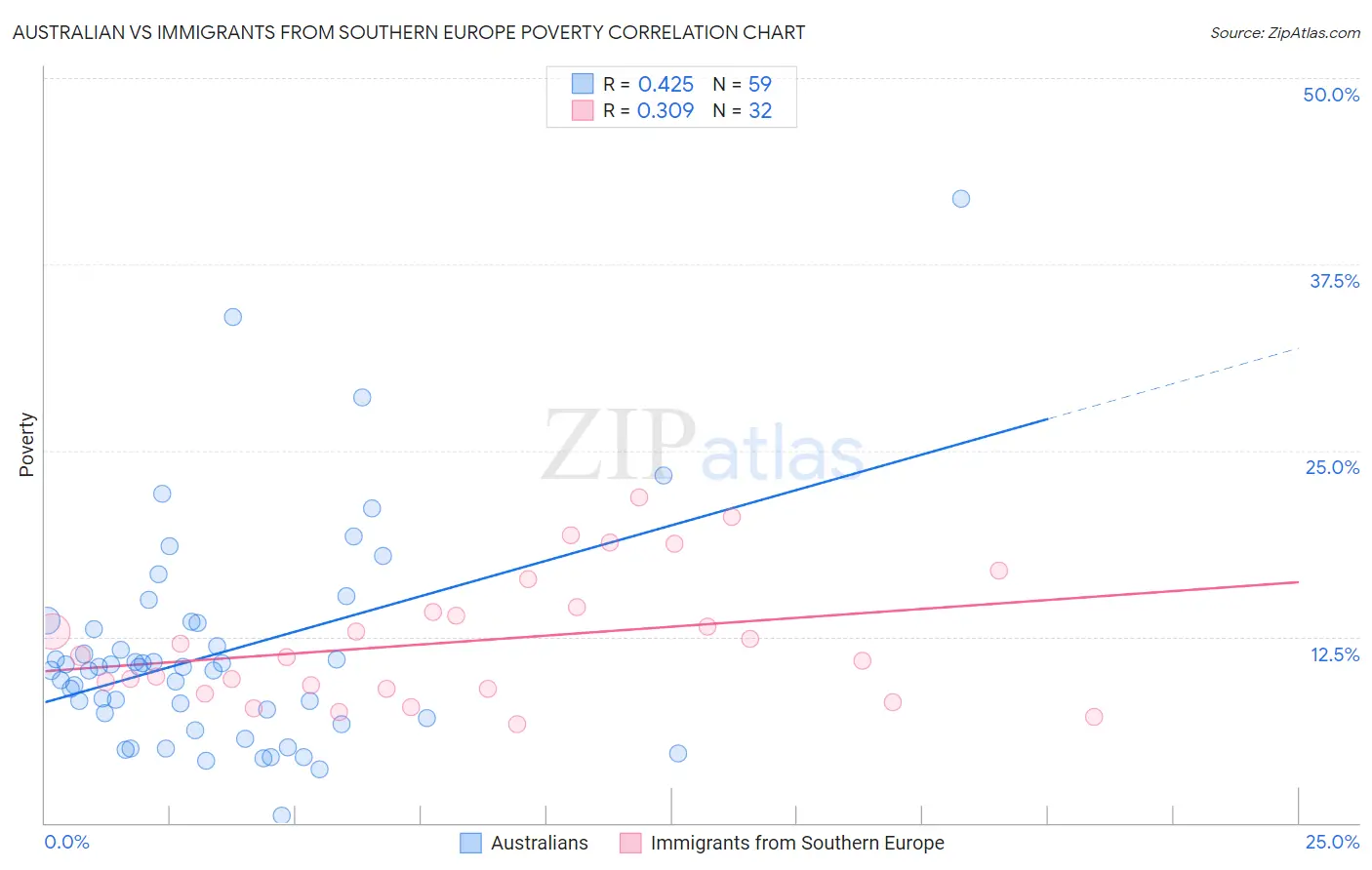 Australian vs Immigrants from Southern Europe Poverty