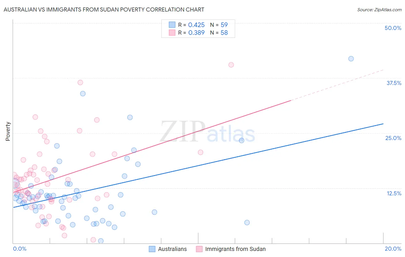 Australian vs Immigrants from Sudan Poverty