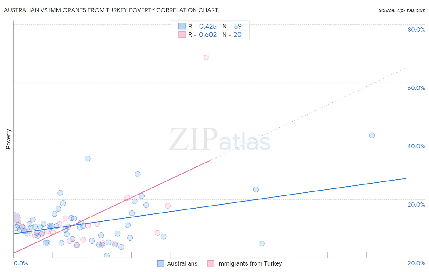 Australian vs Immigrants from Turkey Poverty