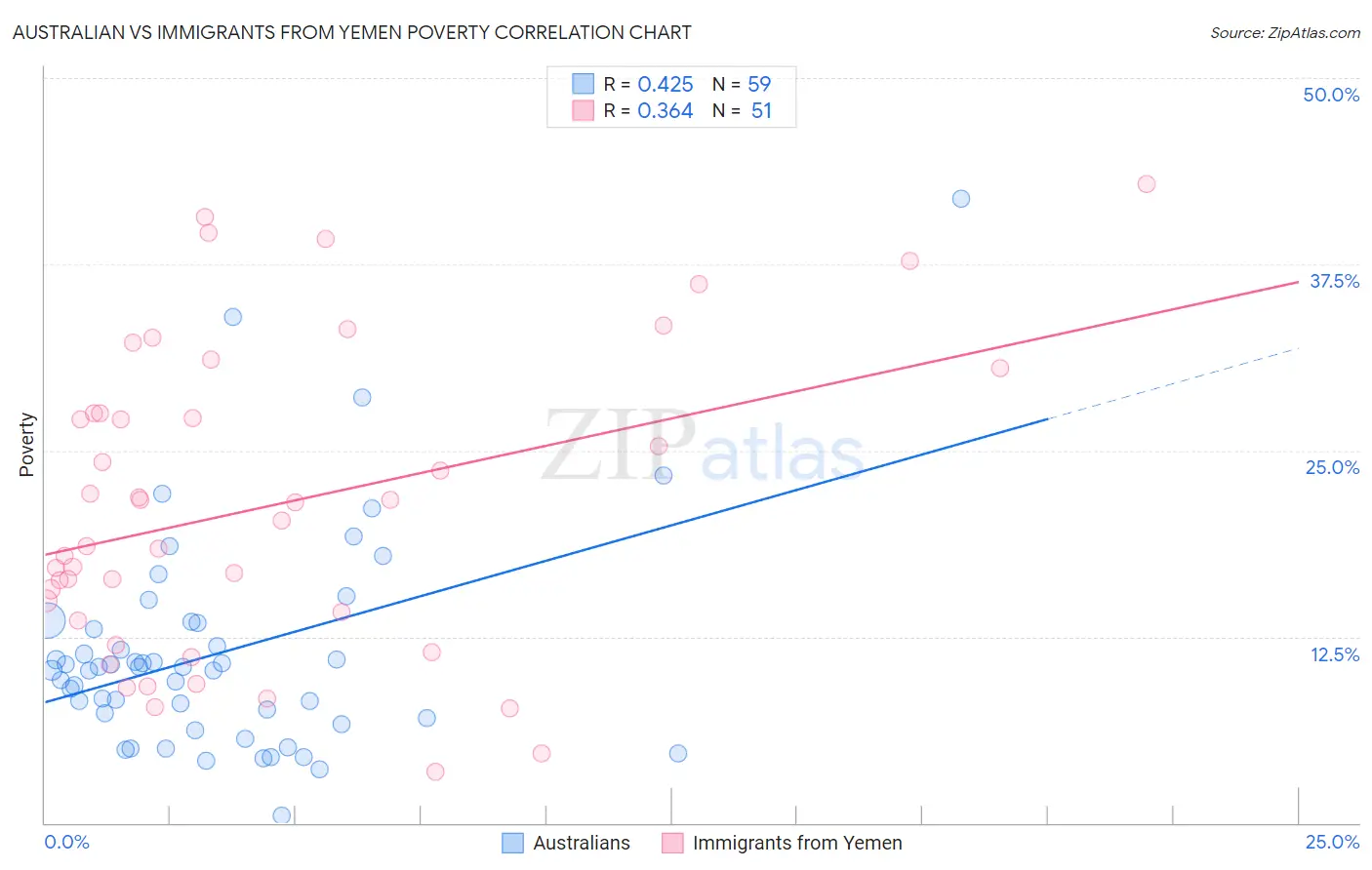 Australian vs Immigrants from Yemen Poverty