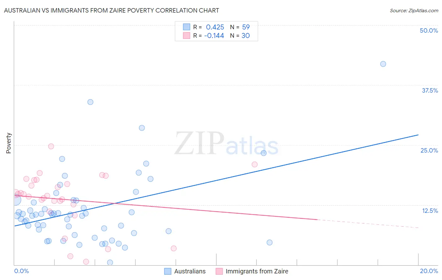 Australian vs Immigrants from Zaire Poverty