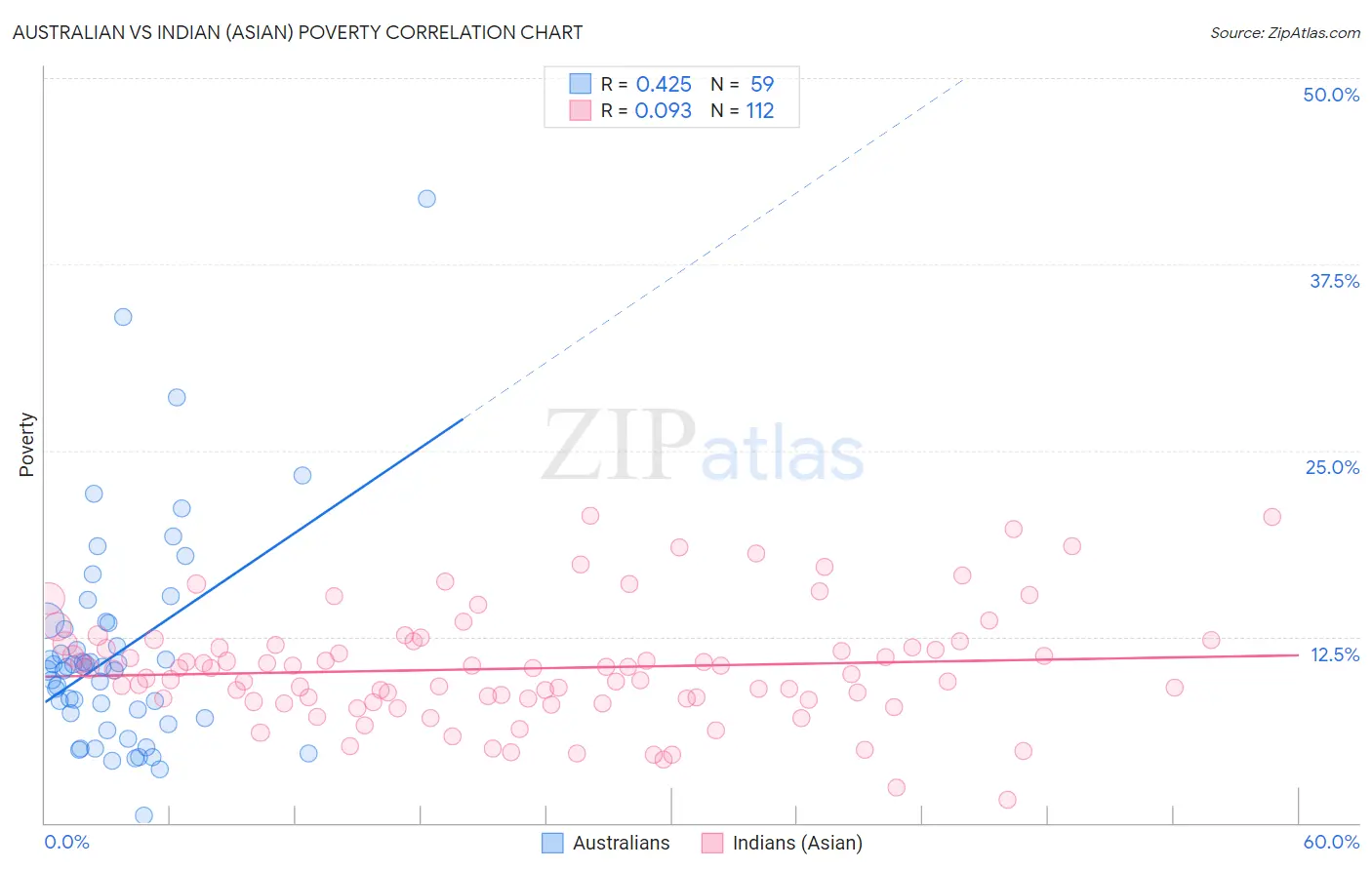 Australian vs Indian (Asian) Poverty