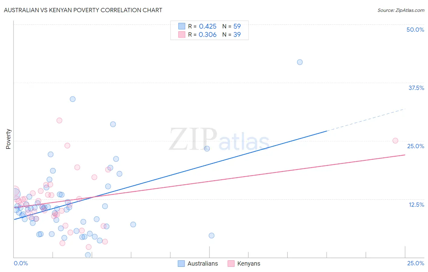 Australian vs Kenyan Poverty