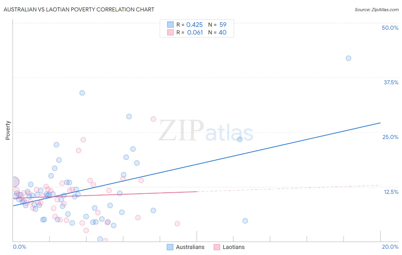 Australian vs Laotian Poverty