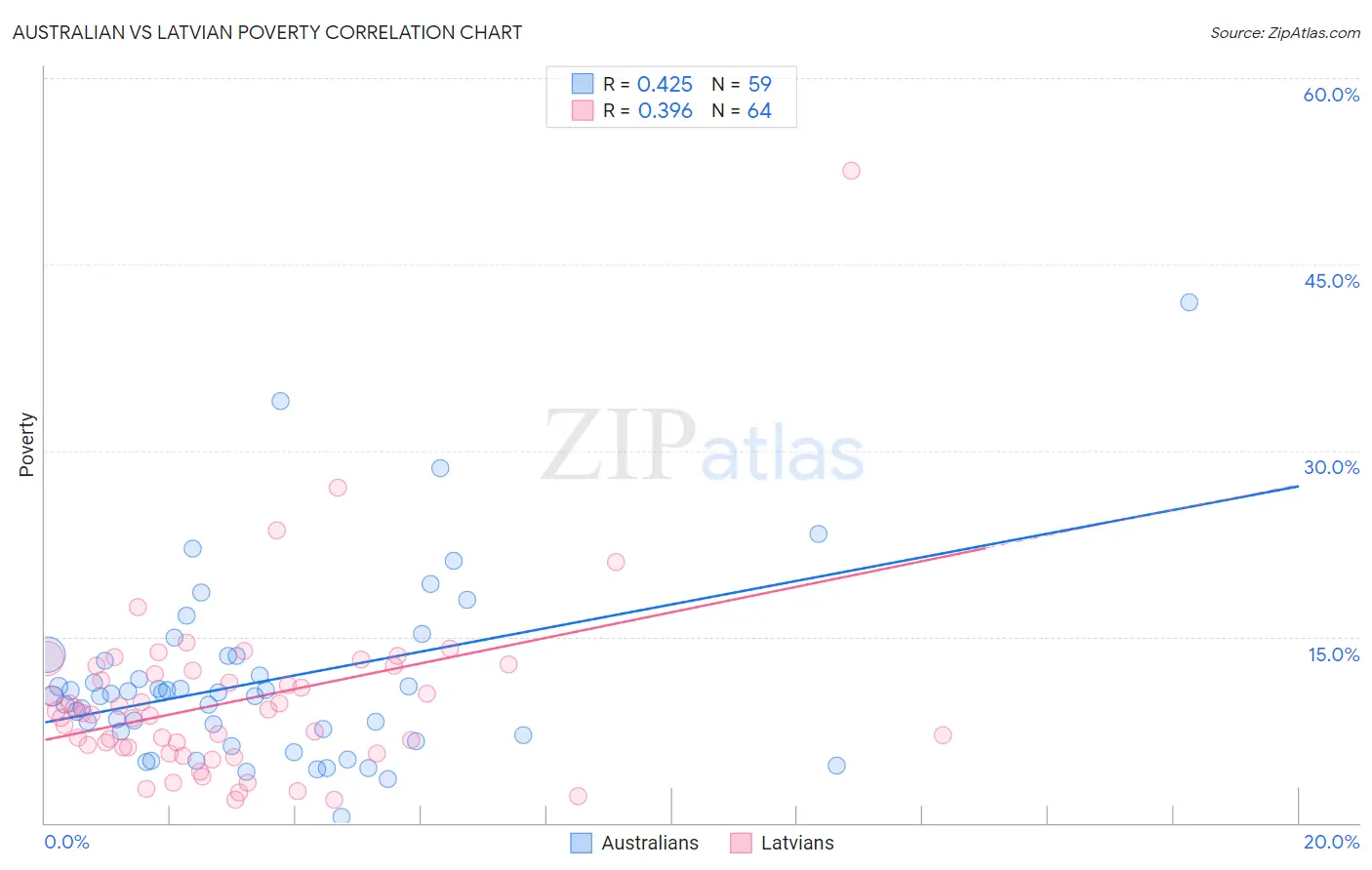 Australian vs Latvian Poverty