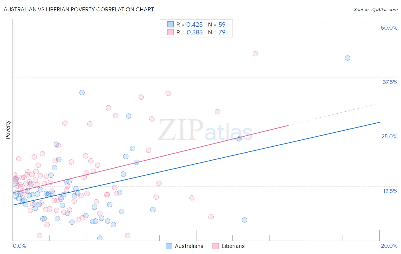 Australian vs Liberian Poverty