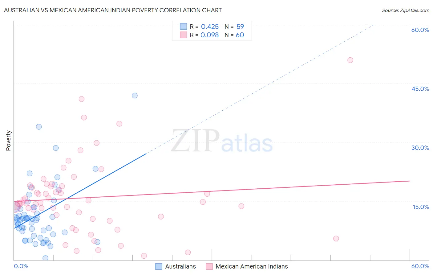 Australian vs Mexican American Indian Poverty