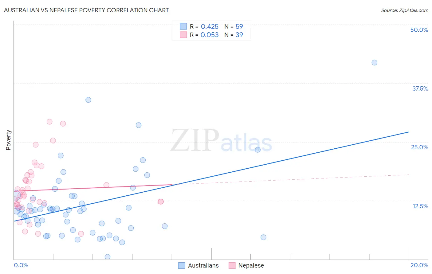 Australian vs Nepalese Poverty