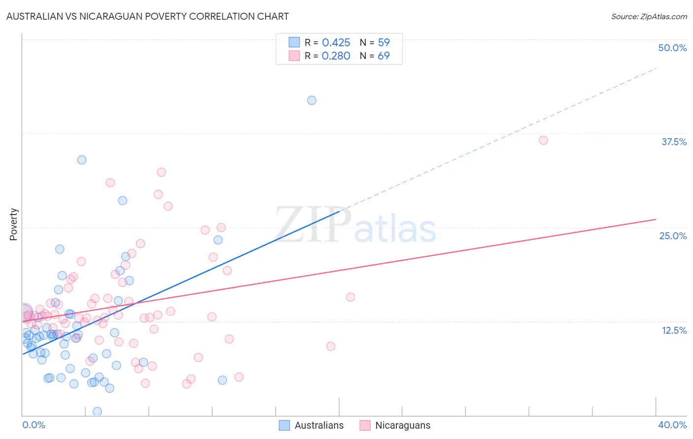 Australian vs Nicaraguan Poverty