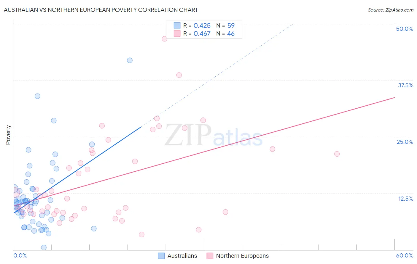 Australian vs Northern European Poverty