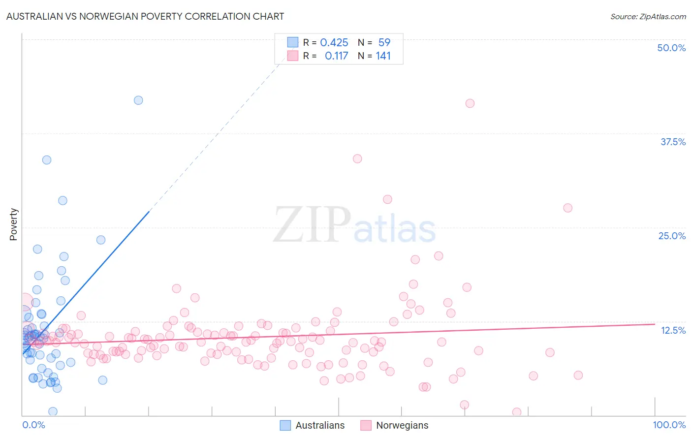 Australian vs Norwegian Poverty