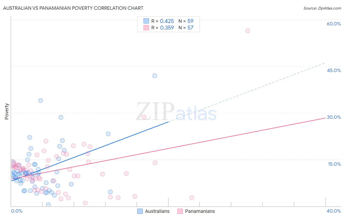 Australian vs Panamanian Poverty