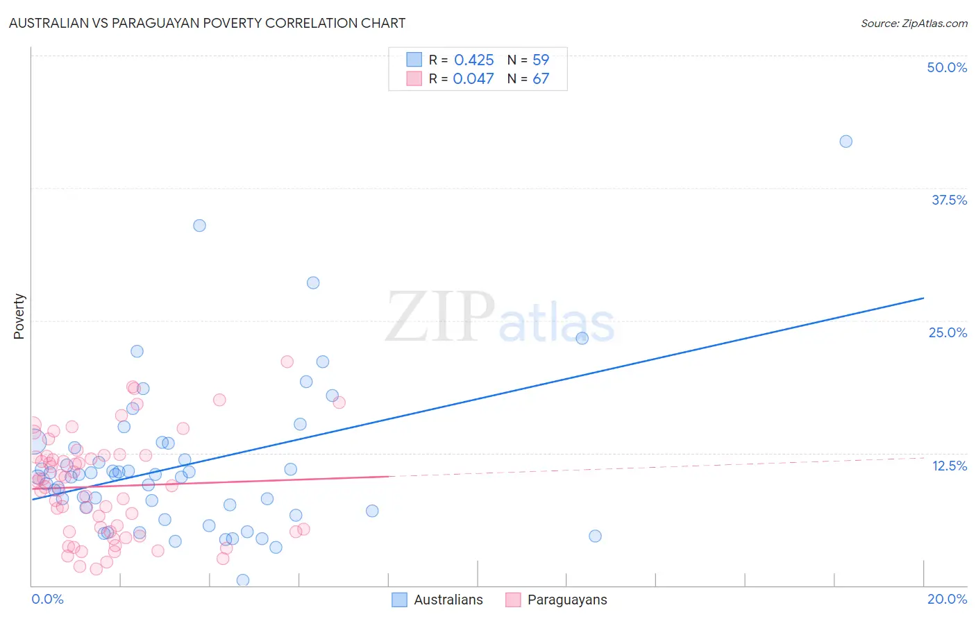 Australian vs Paraguayan Poverty