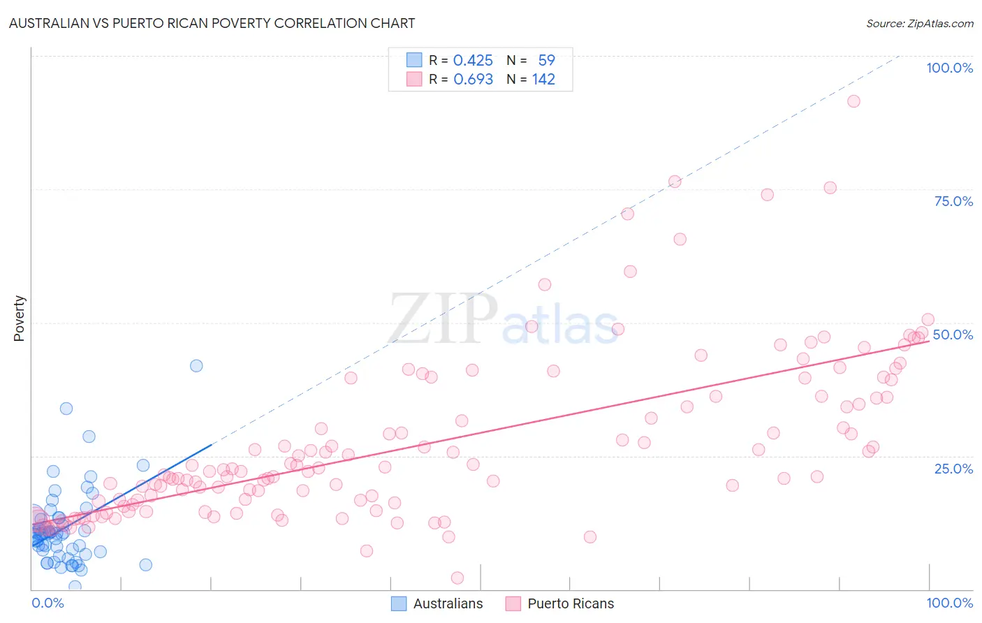 Australian vs Puerto Rican Poverty