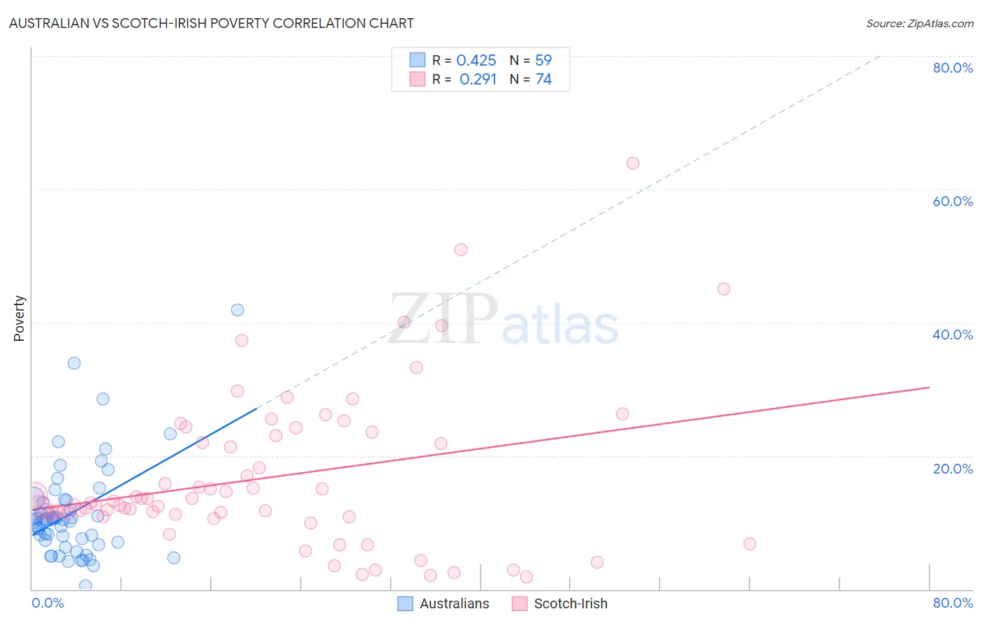 Australian vs Scotch-Irish Poverty