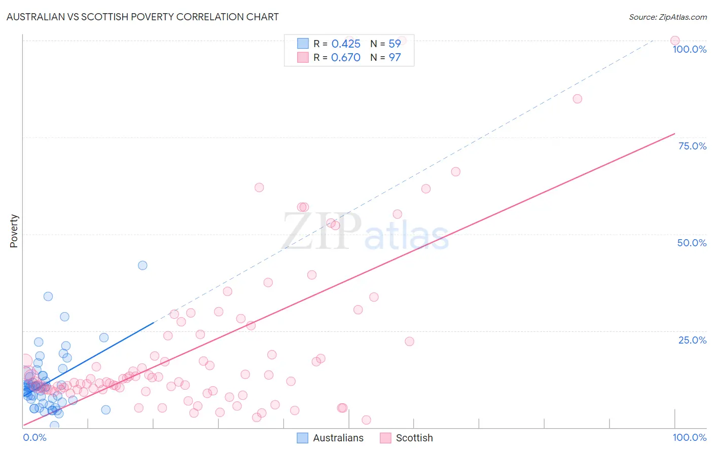 Australian vs Scottish Poverty