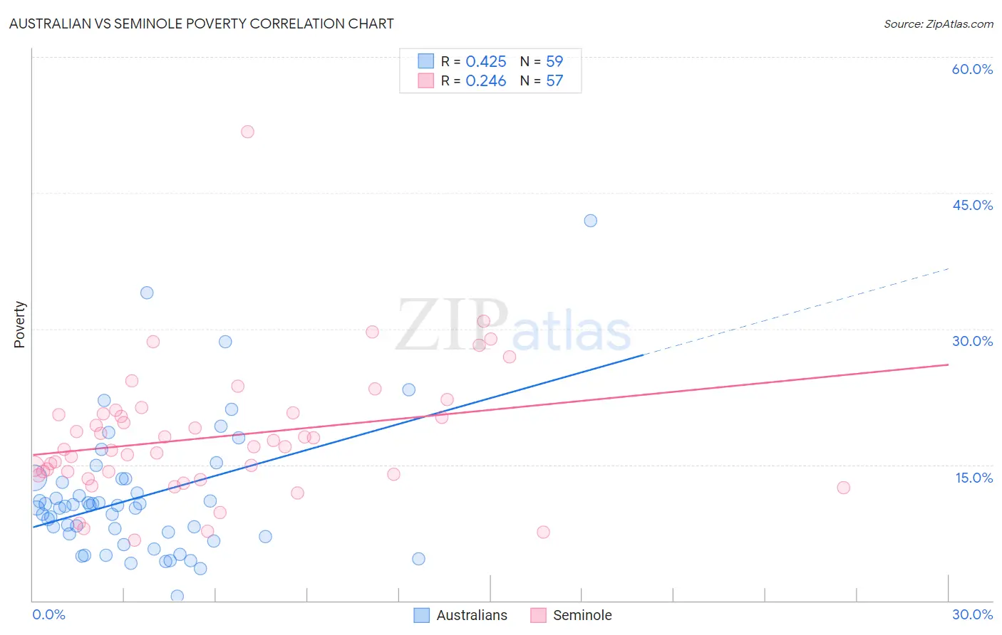 Australian vs Seminole Poverty