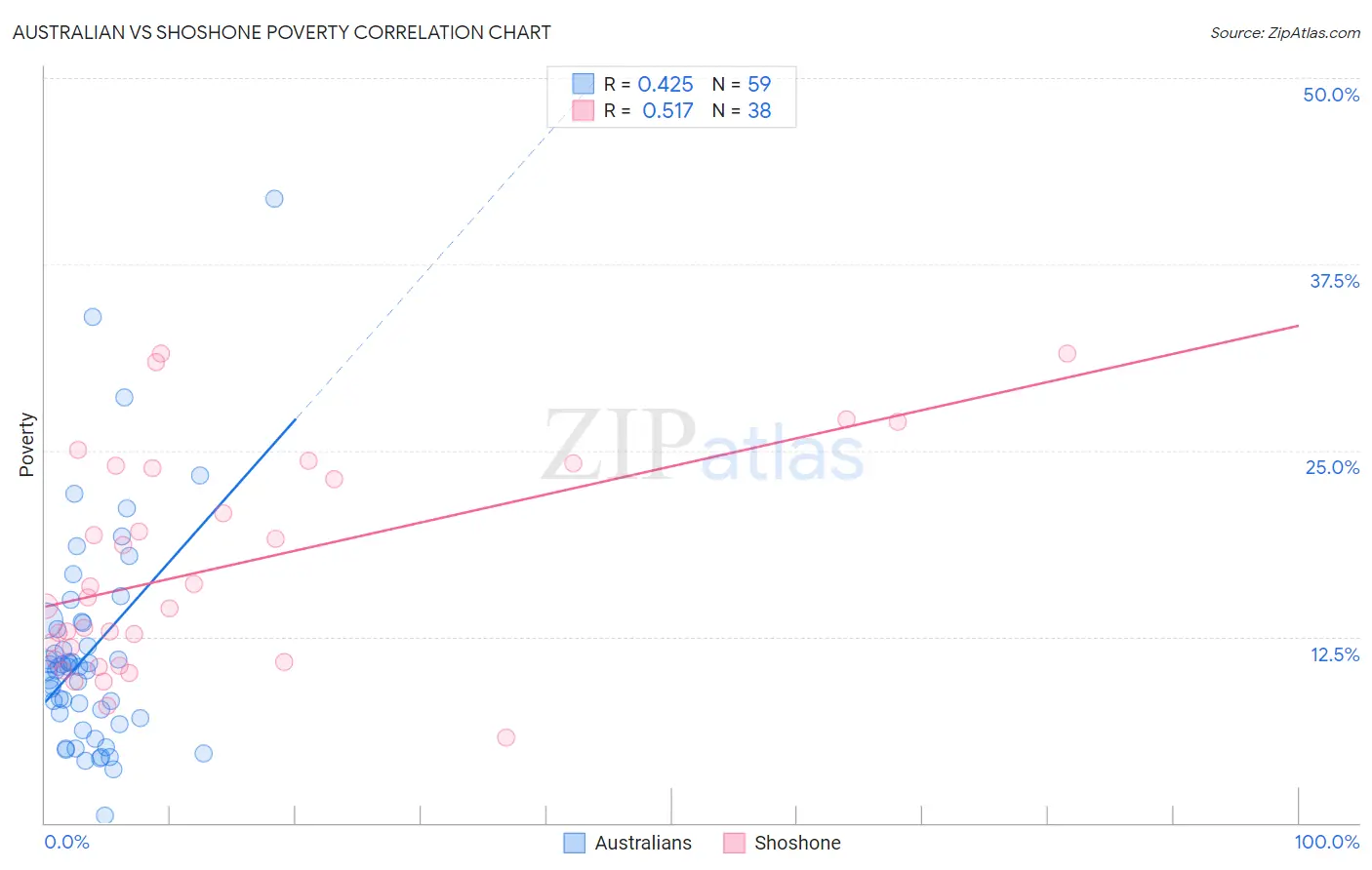 Australian vs Shoshone Poverty