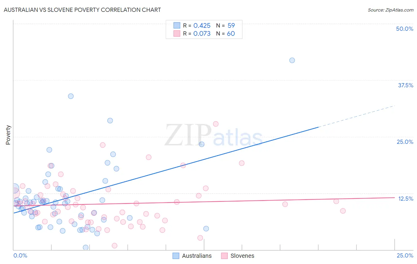 Australian vs Slovene Poverty