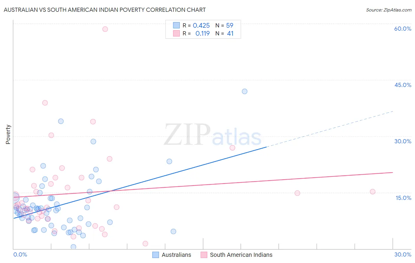 Australian vs South American Indian Poverty