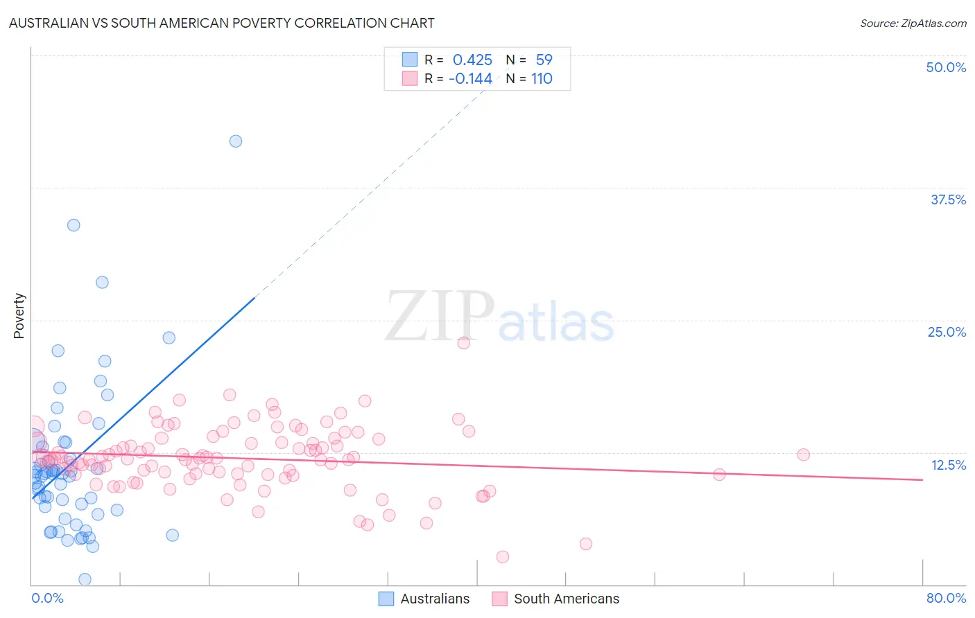 Australian vs South American Poverty