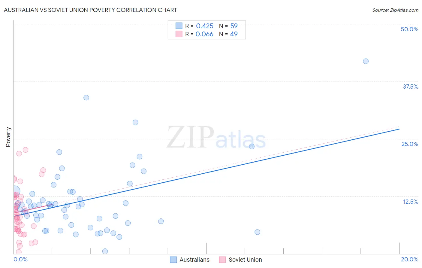 Australian vs Soviet Union Poverty