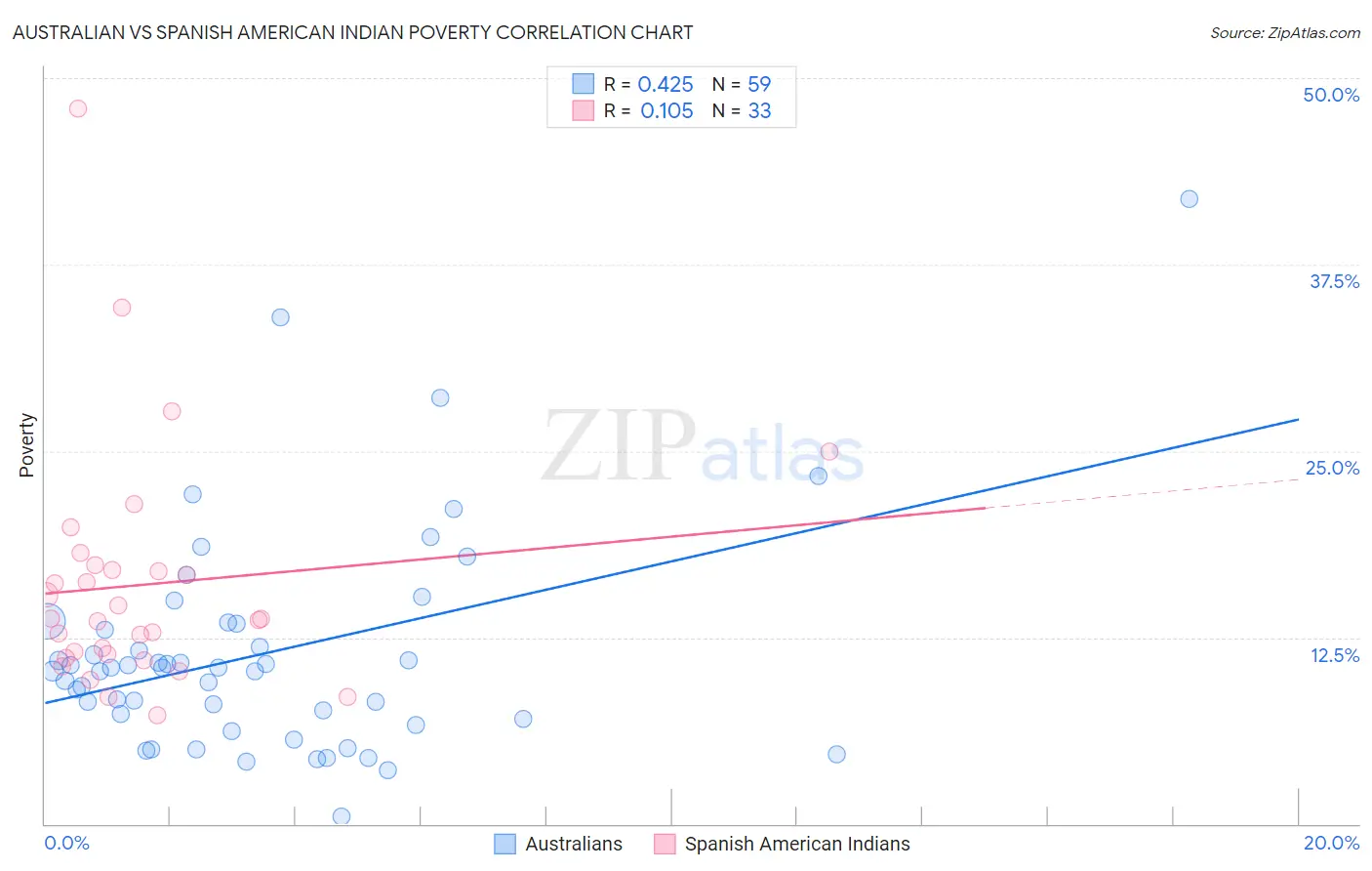 Australian vs Spanish American Indian Poverty