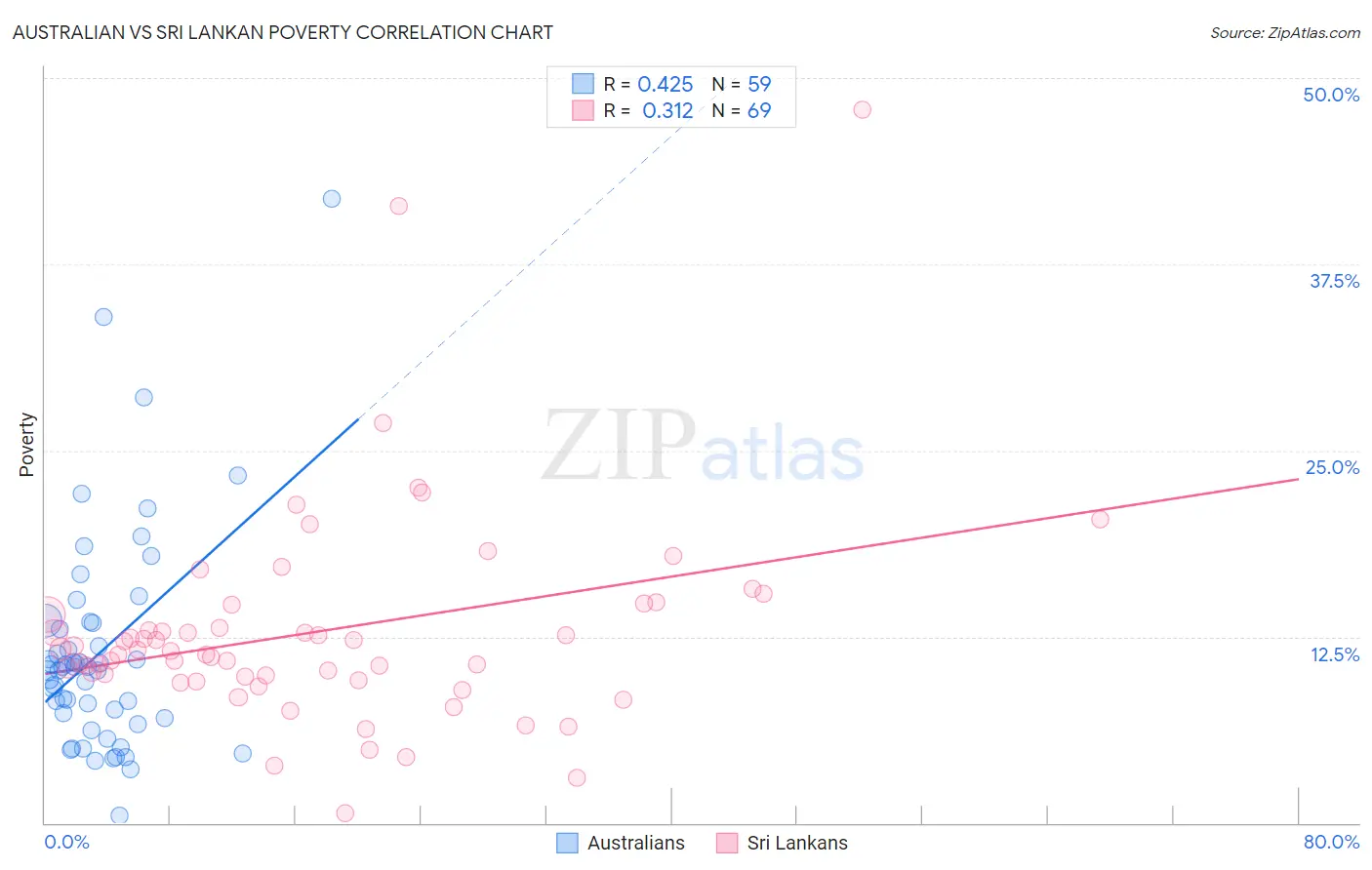 Australian vs Sri Lankan Poverty