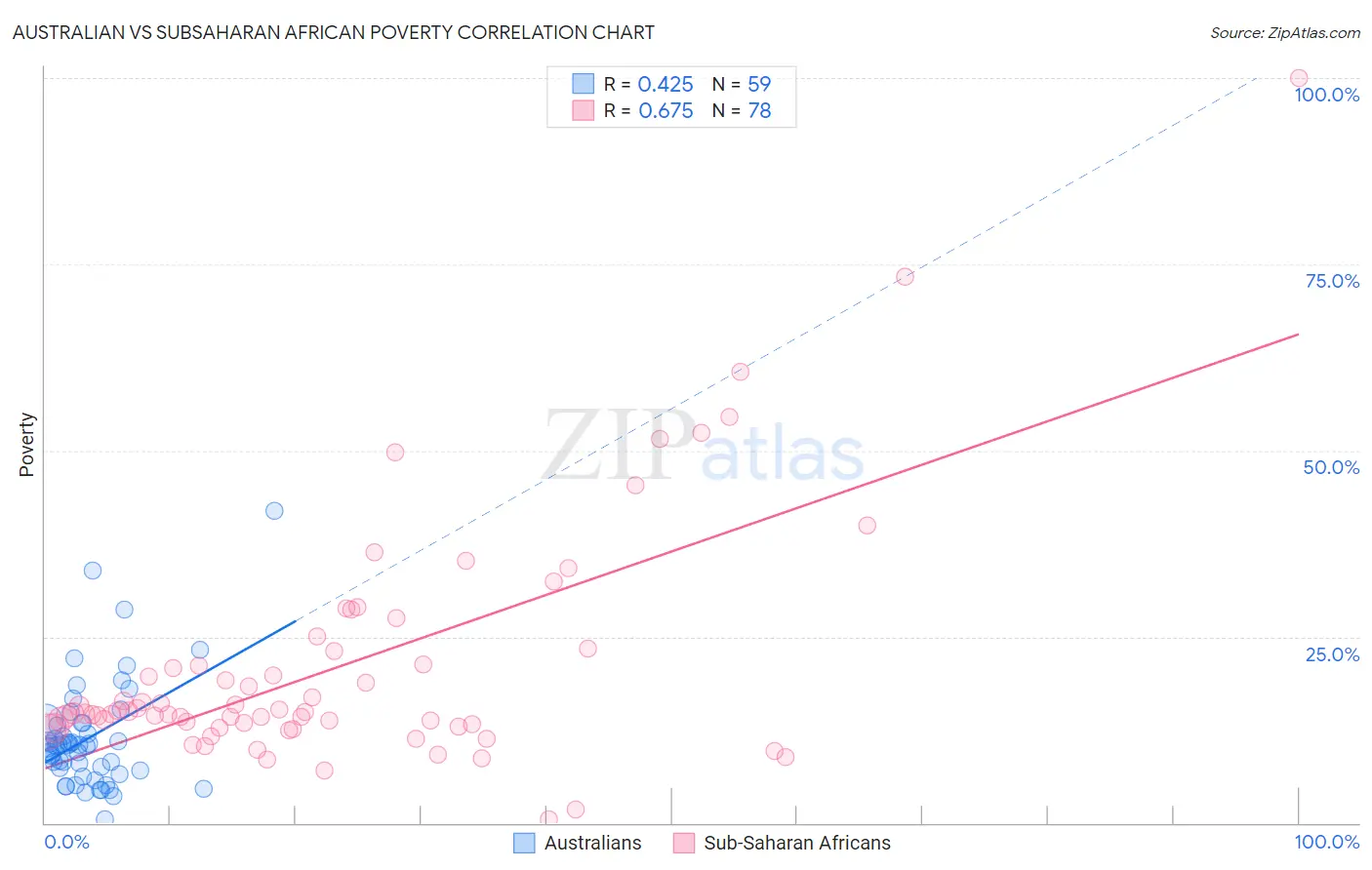 Australian vs Subsaharan African Poverty