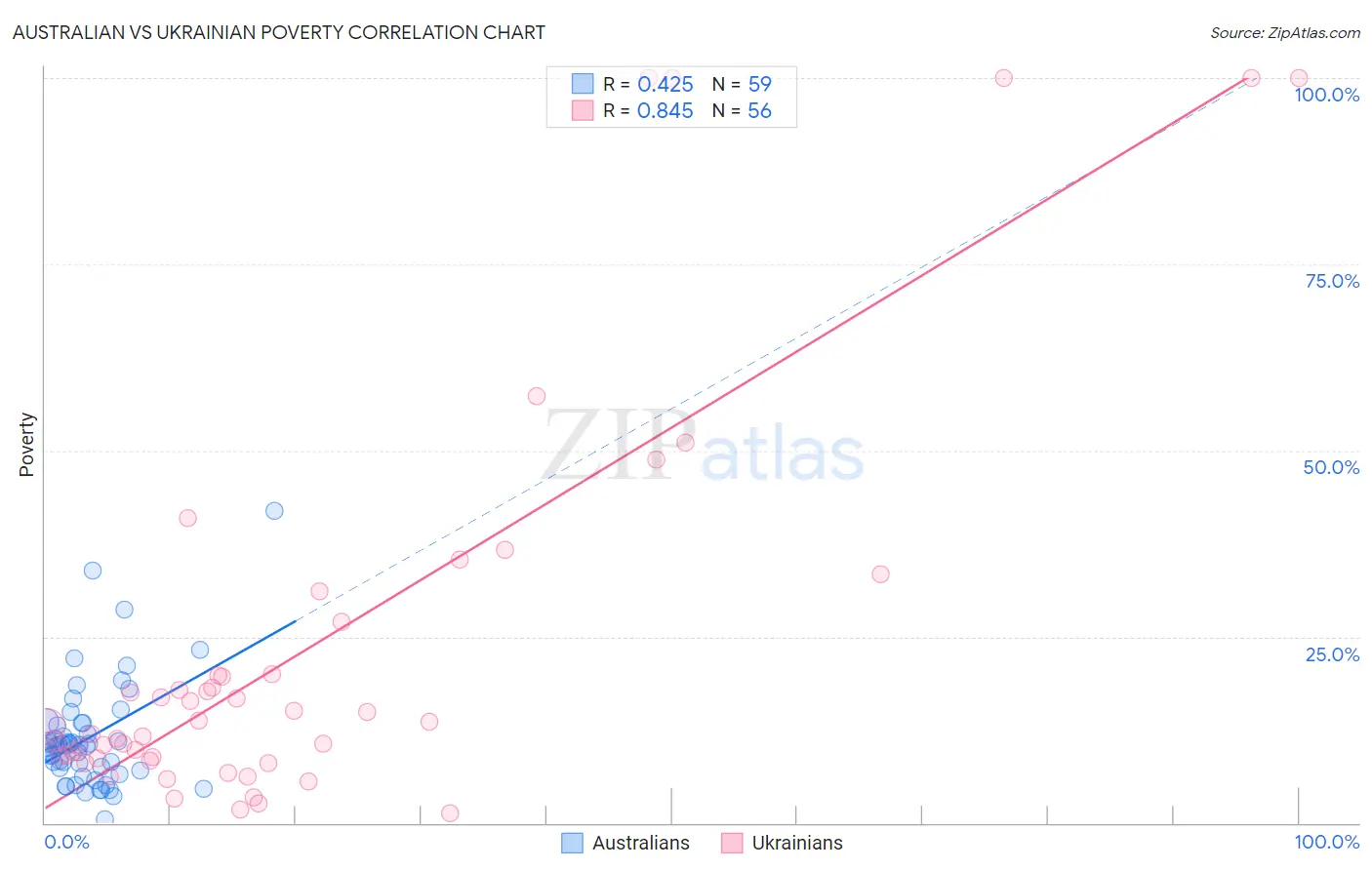 Australian vs Ukrainian Poverty