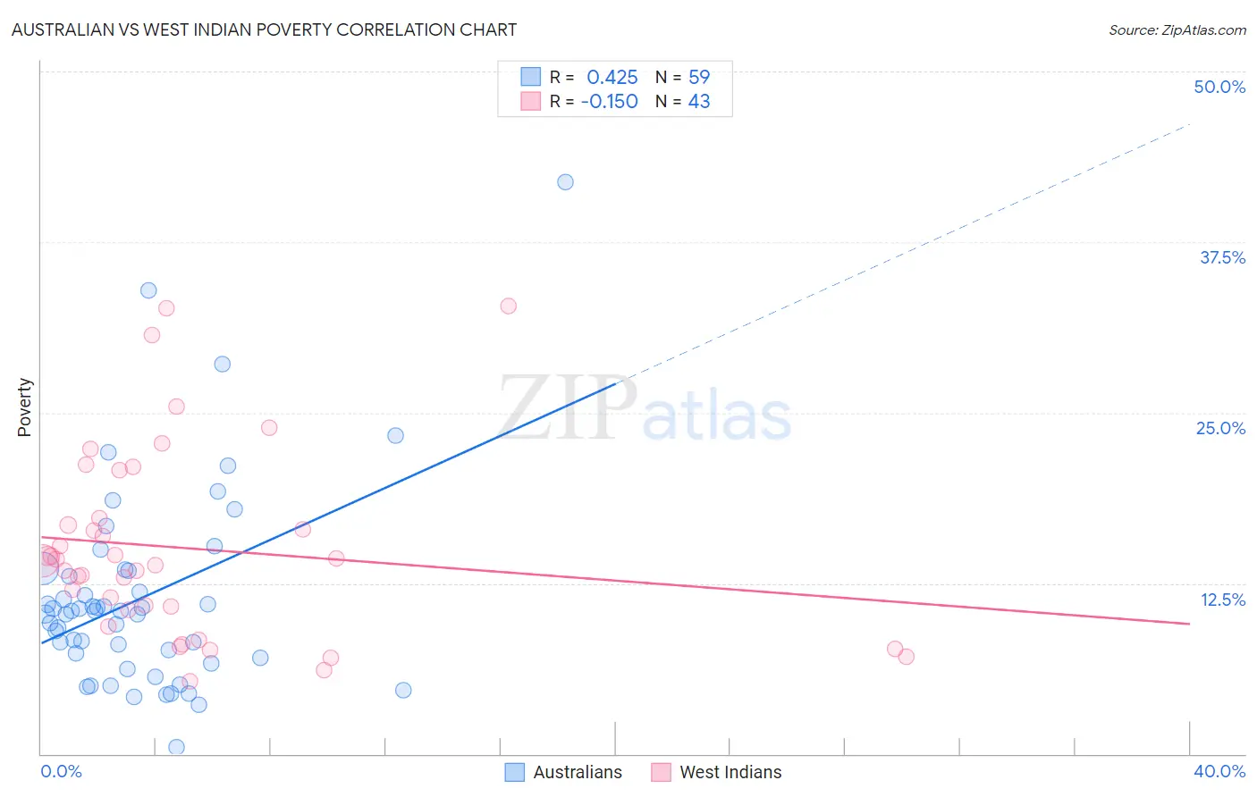 Australian vs West Indian Poverty