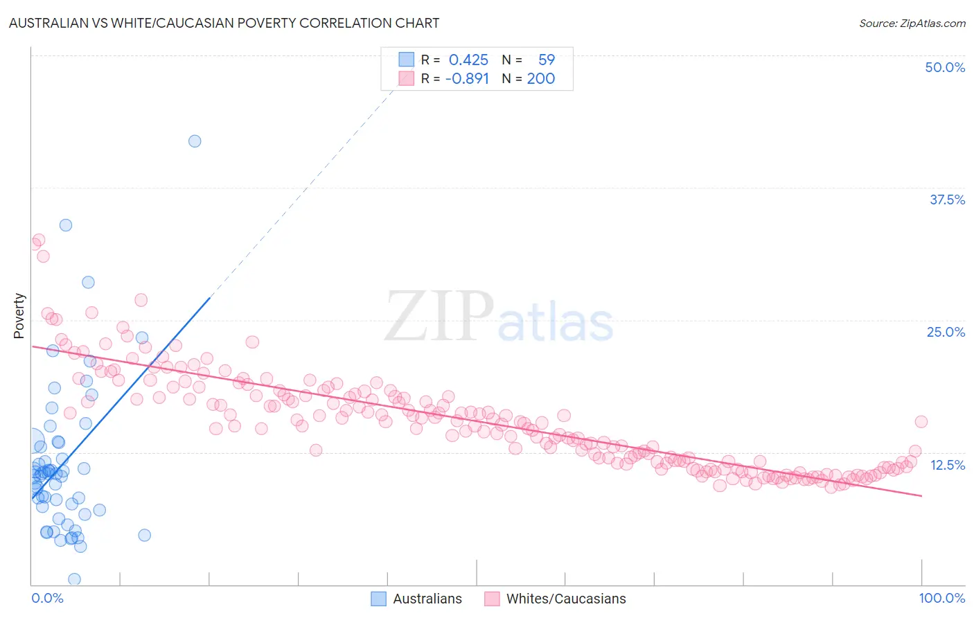 Australian vs White/Caucasian Poverty