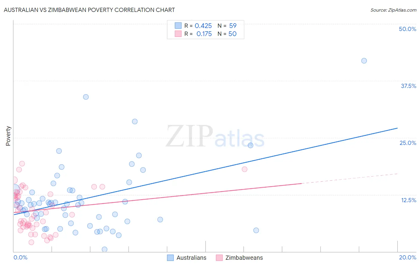 Australian vs Zimbabwean Poverty